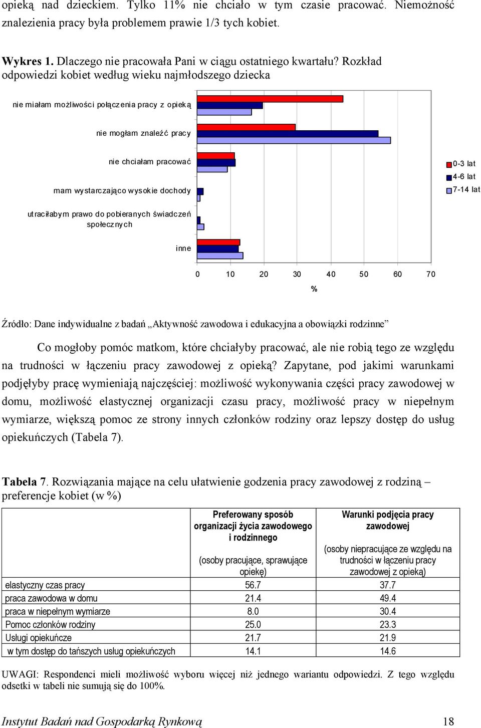 Rozkład odpowiedzi kobiet według wieku najmłodszego dziecka nie miałam możliwości połączenia pracy z opieką nie mogłam znaleźć pracy nie chciałam pracować mam wystarczająco wysokie dochody 0-3 lat