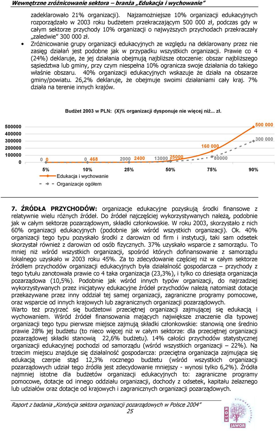 zaledwie 3 zł. Zróżnicowanie grupy organizacji edukacyjnych ze względu na deklarowany przez nie zasięg działań jest podobne jak w przypadku wszystkich organizacji.