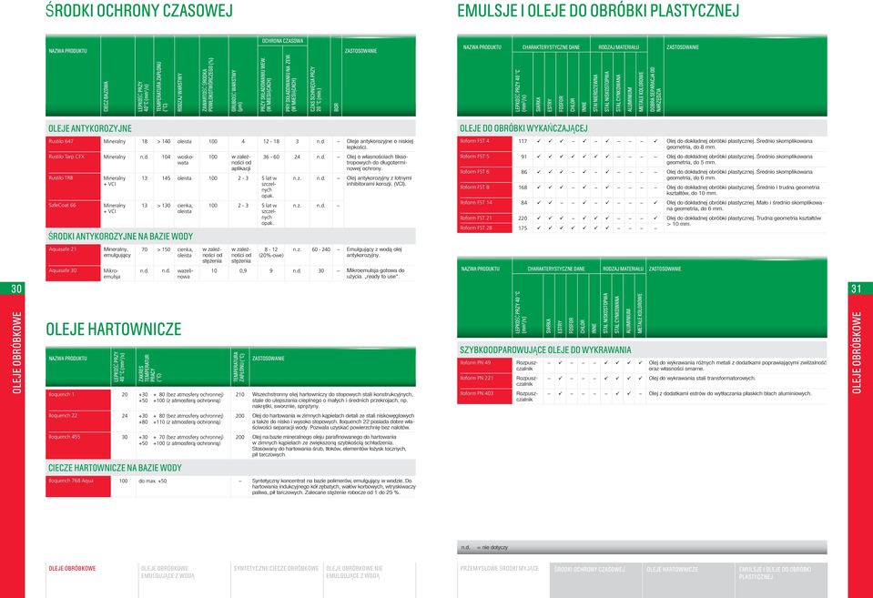 ) BOR 40 C (mm²/s) SIARKA ESTRY FOSFOR CHLOR INNE STAI NIERDZEWNA STAL NISKOSTOPWA STAL CYNKOWANA ALUMINIUM DOBRA SEPARACJA OD NARZĘDZIA ANTYKOROZYJNE DO OBRÓBKI WYKAŃCZAJĄCEJ Rustilo 647 Mineralny