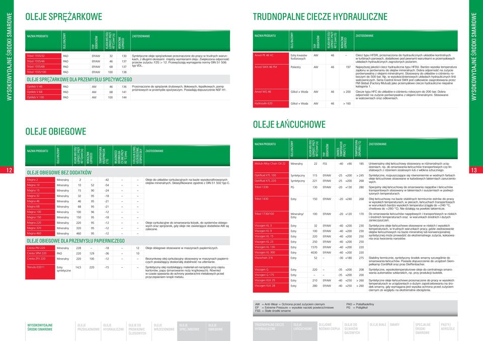 Tribol 1555/100 PAO EP/AW 100 138 OLeje sprężarkowe dla przemysłu spożywczego Optileb V 46 PAO AW 46 136 Przeznaczone do sprężarek śrubowych, tłokowych, łopatkowych, pomp Optileb V 68 PAO AW 68 141