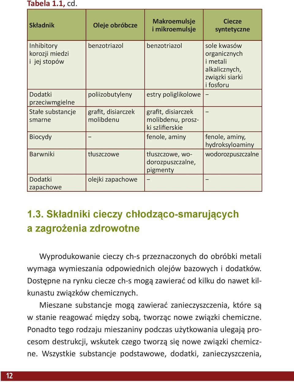 organicznych i metali alkalicznych, związki siarki i fosforu poliizobutyleny estry poliglikolowe grafit, disiarczek molibdenu grafit, disiarczek molibdenu, proszki szlifierskie Biocydy fenole, aminy