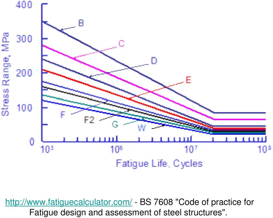 practice for Fatigue design