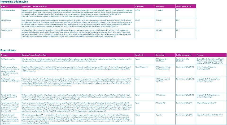 Po otrzymaniu materiałów od PAH (plakaty informacyjne oraz publikacja merytoryczna Prawo do wody ) nauczyciele realizowali akcję informacyjną w szkole (plakaty edukacyjne, ulotki, gazetki ścienne)