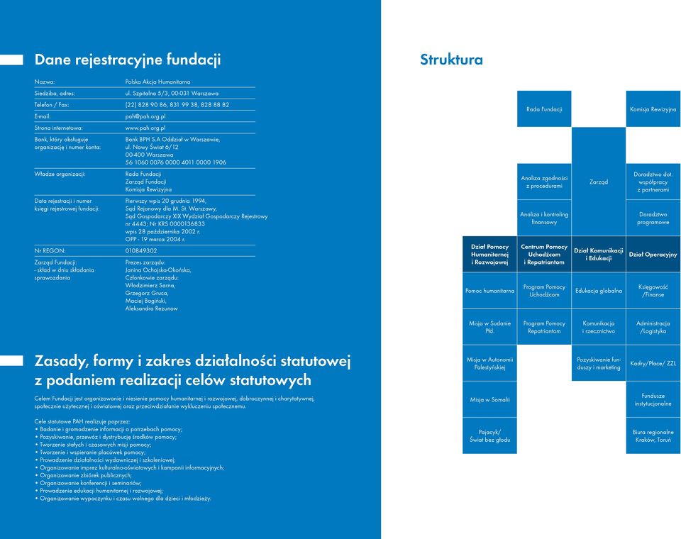 Nowy Świat 6/12 00-400 Warszawa 56 1060 0076 0000 4011 0000 1906 Władze organizacji: Rada Fundacji Zarząd Fundacji Komisja Rewizyjna Analiza zgodności z procedurami Zarząd Doradztwo dot.