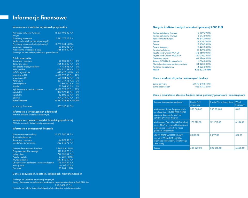przychodów: darowizny rzeczowe 50 580,03 PLN 0% darowizny usług 386 565,40 PLN 2% inne źródła międzynarodowe 4 753,68 PLN 0% NGO-polskie 464 730,59 PLN 3% NGO-zagraniczne 690 427,13 PLN 4%