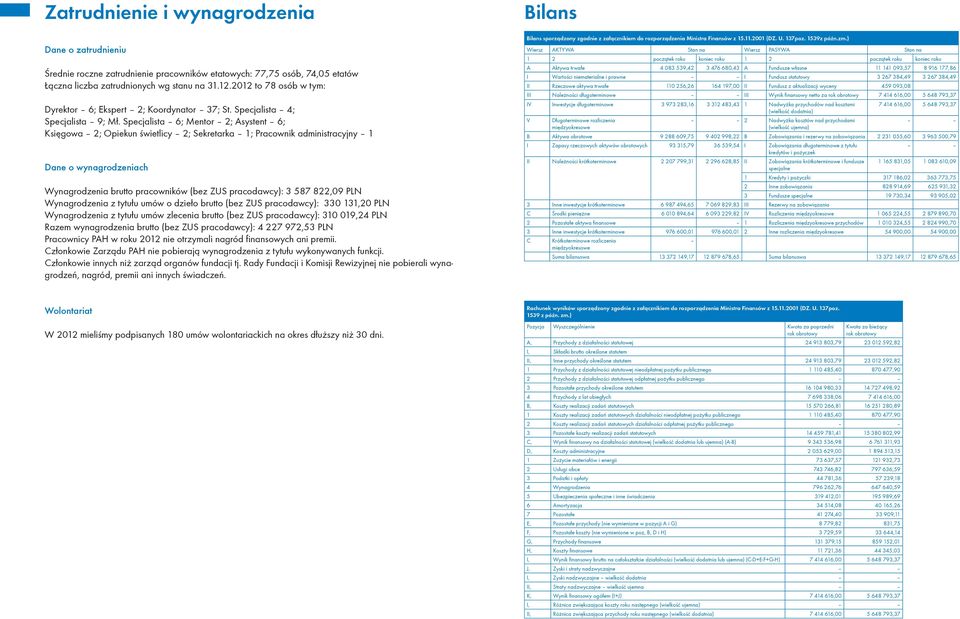 Specjalista 6; Mentor 2; Asystent 6; Księgowa 2; Opiekun świetlicy 2; Sekretarka 1; Pracownik administracyjny 1 Dane o wynagrodzeniach Wynagrodzenia brutto pracowników (bez ZUS pracodawcy): 3 587