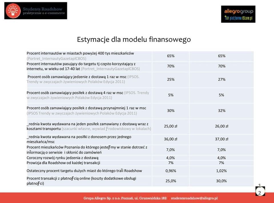 Trendy w zwyczajach żywieniowych Polaków Edycja 2011) 65% 70% 25% 65% 70% 27% Procent osób zamawiający posiłek z dostawą 4 raz w msc (IPSOS.