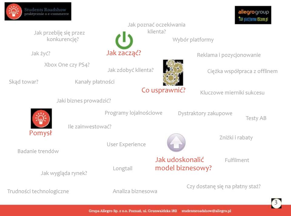 Ciężka współpraca z offlinem Kluczowe mierniki sukcesu Pomysł Badanie trendów Programy lojalnościowe Dystraktory zakupowe Testy AB Ile