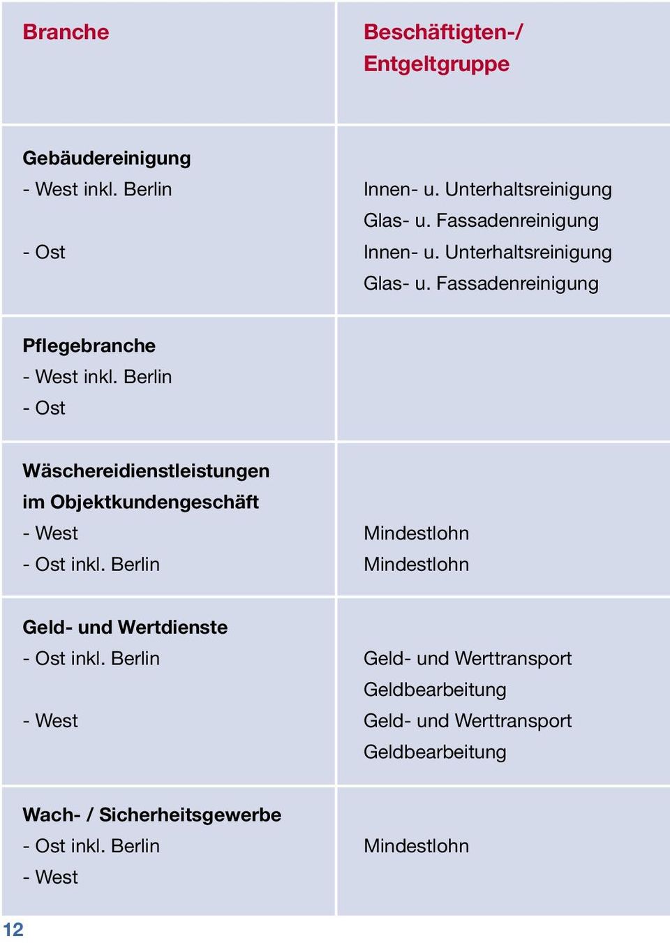 Berlin - Ost Wäschereidienstleistungen im Objektkundengeschäft - West Mindestlohn - Ost inkl.