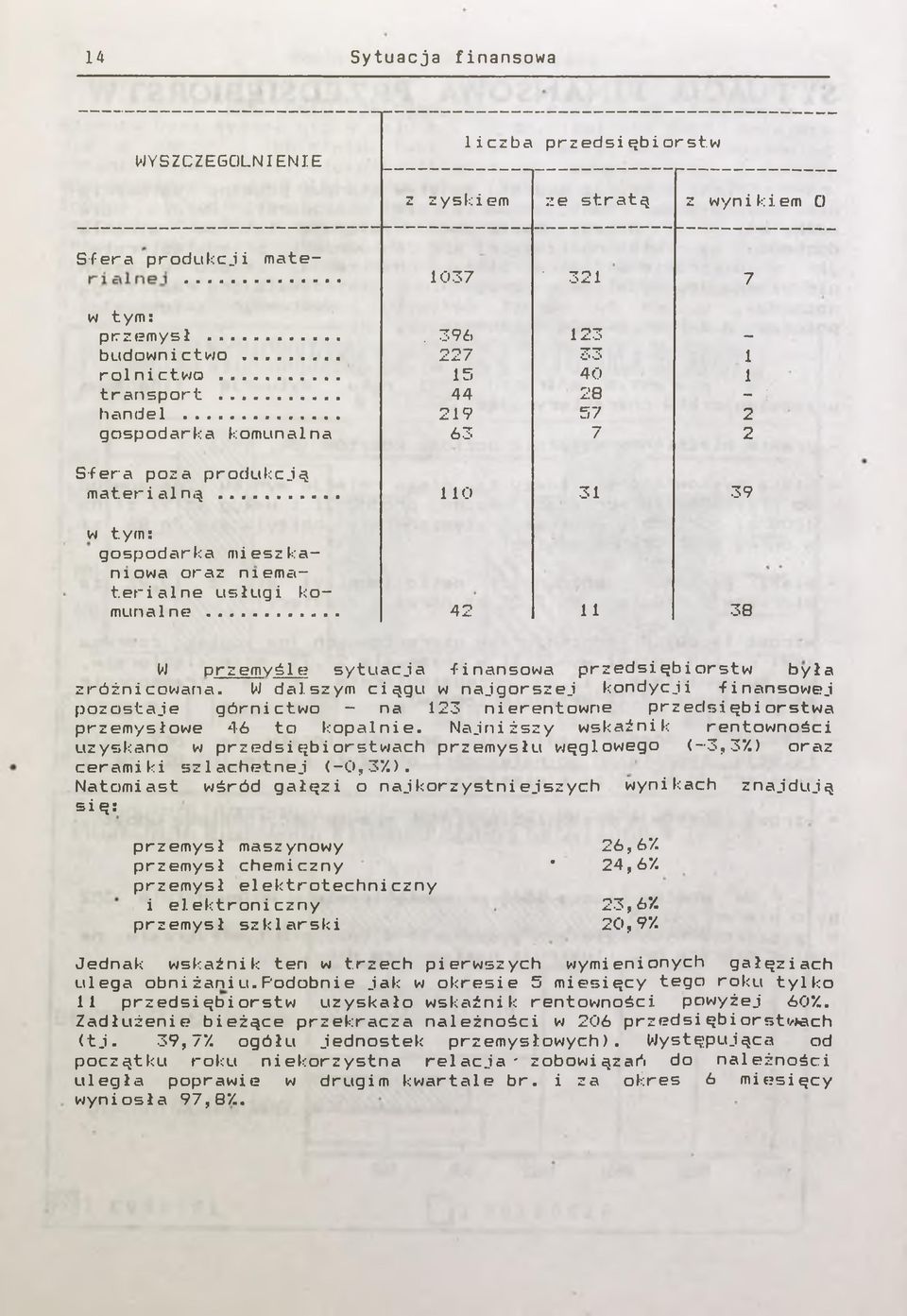 .. 42 38 W przemyśl e sytuacja -fnansowa przedsęborstw była zróżncowana. W dalszym cągu w najgorszej kondycj -fnansowej pozostaje górnctwo - na 23 nerentowne przedsęborstwa przemysłowe 46 to kopalne.