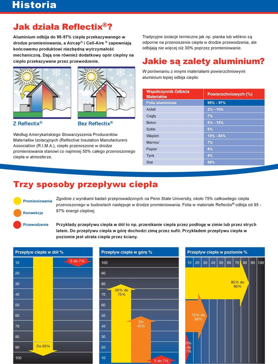 pianka lub włókno są odporne na przenoszenie ciepła w drodze przewodzenia, ale odbijają nie więcej niż 30% poprzez promieniowanie. Jakie są zalety aluminium?