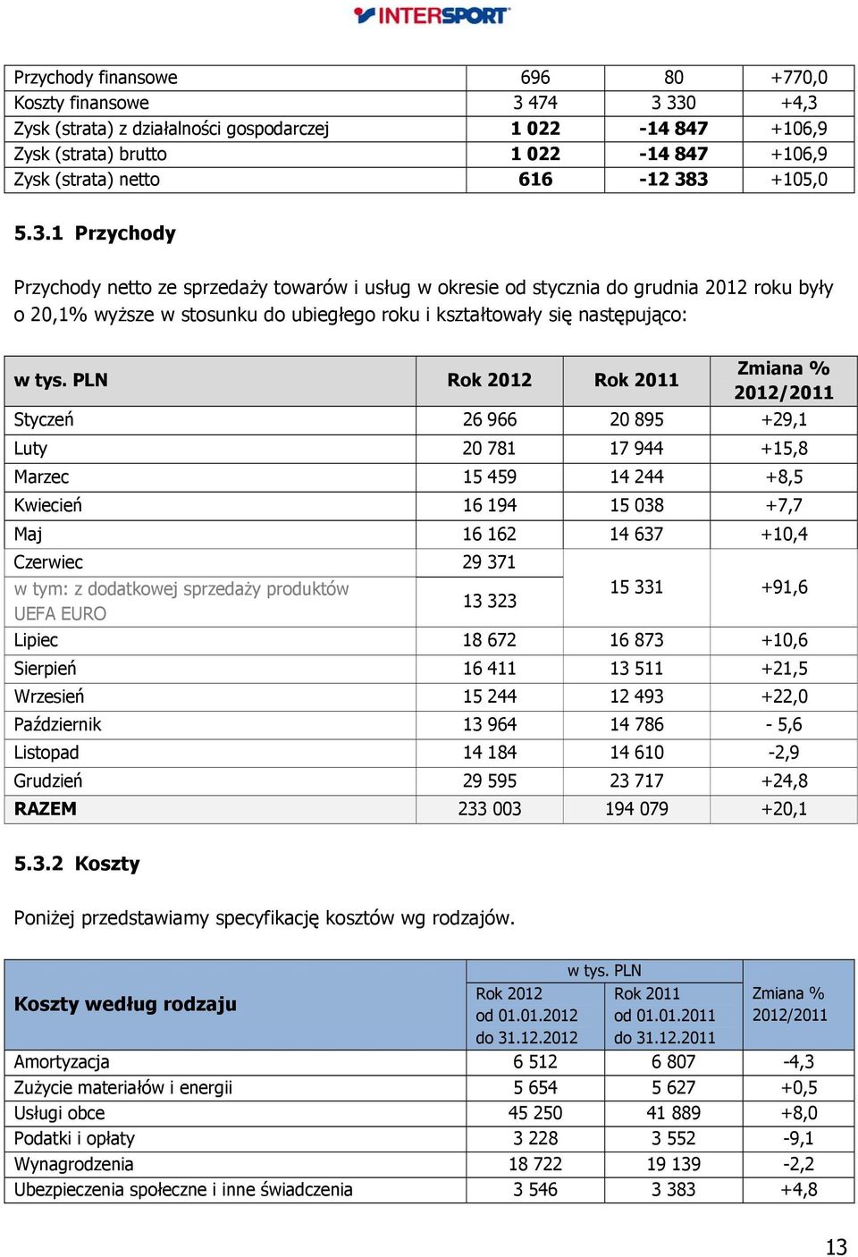 PLN Rok 2012 Rok 2011 Zmiana % 2012/2011 Styczeń 26 966 20 895 +29,1 Luty 20 781 17 944 +15,8 Marzec 15 459 14 244 +8,5 Kwiecień 16 194 15 038 +7,7 Maj 16 162 14 637 +10,4 Czerwiec 29 371 w tym: z