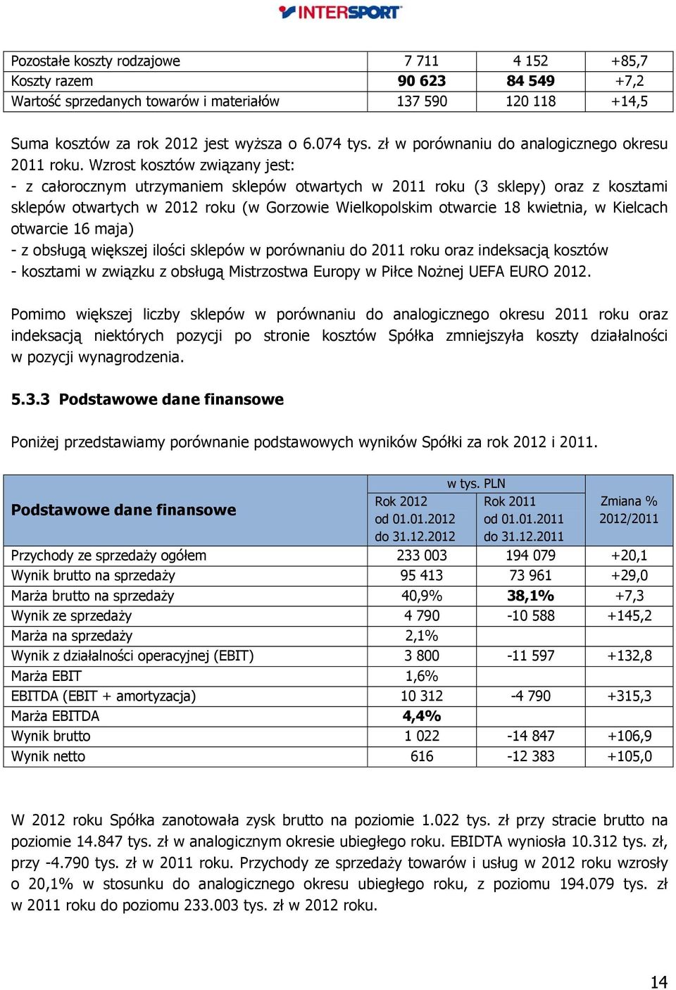 Wzrost kosztów związany jest: - z całorocznym utrzymaniem sklepów otwartych w 2011 roku (3 sklepy) oraz z kosztami sklepów otwartych w 2012 roku (w Gorzowie Wielkopolskim otwarcie 18 kwietnia, w