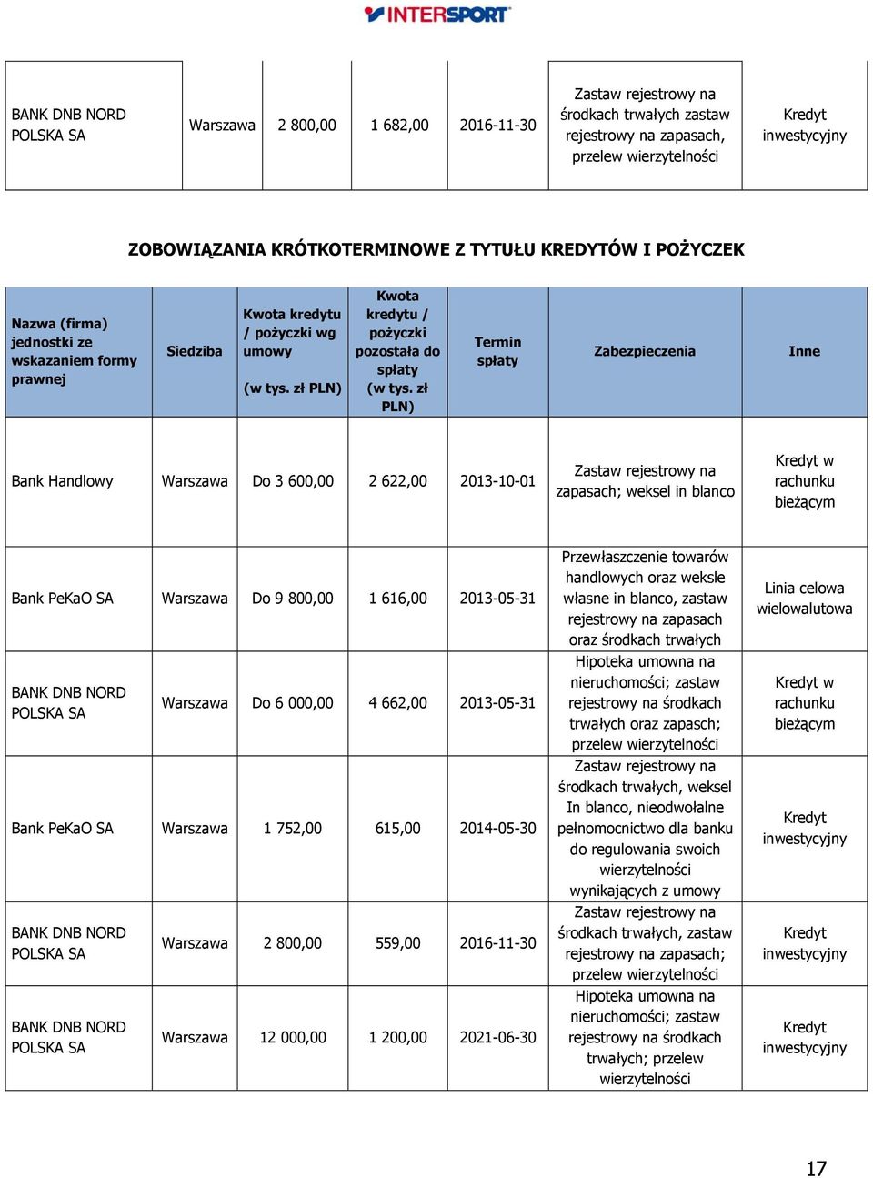 zł PLN) Kwota kredytu / pożyczki pozostała do spłaty (w tys.