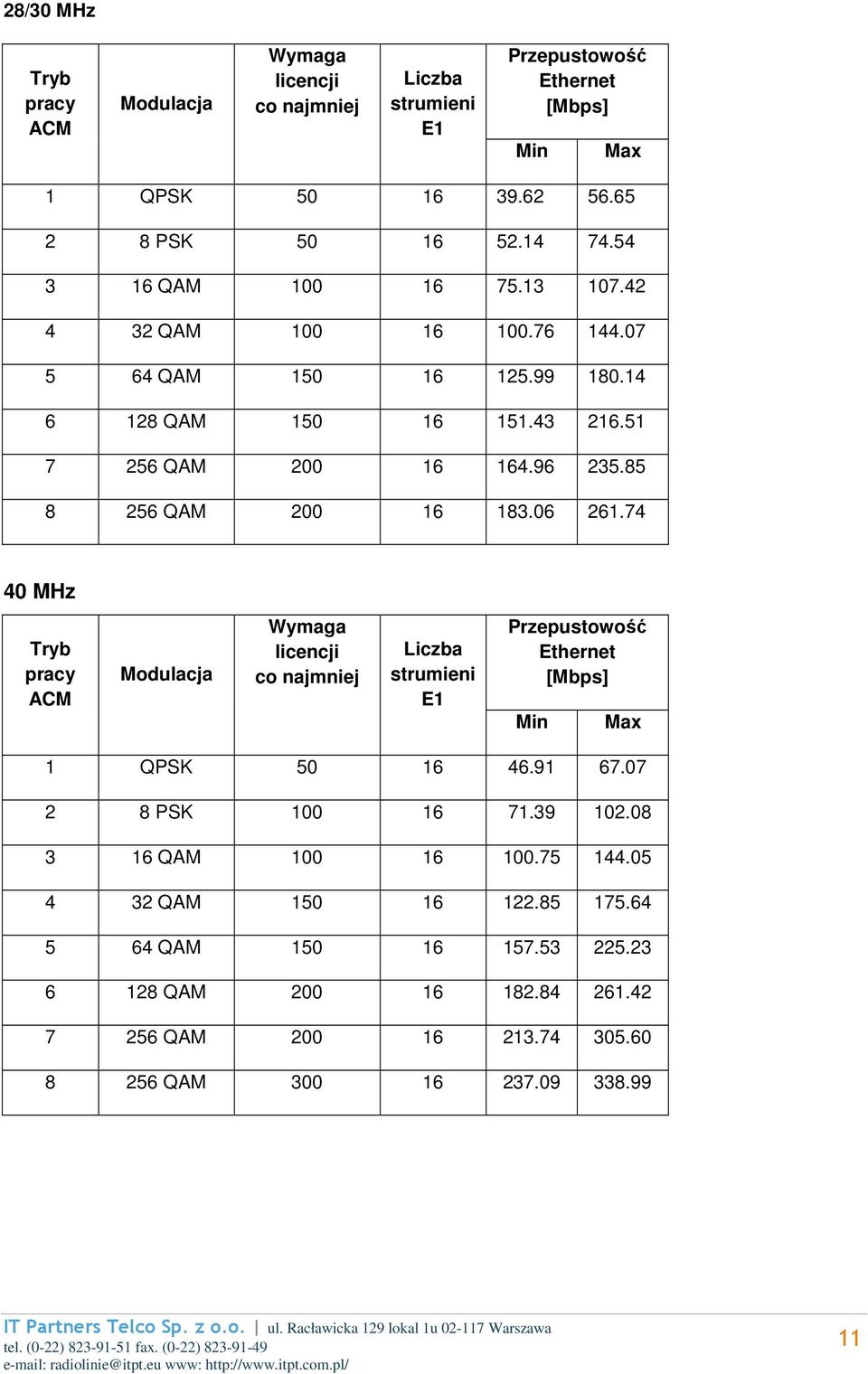 06 261.74 40 MHz Tryb pracy ACM Modulacja Wymaga licencji co najmniej Liczba strumieni E1 Przepustowość Ethernet [Mbps] Min Max 1 QPSK 50 16 46.91 67.07 2 8 PSK 100 16 71.39 102.