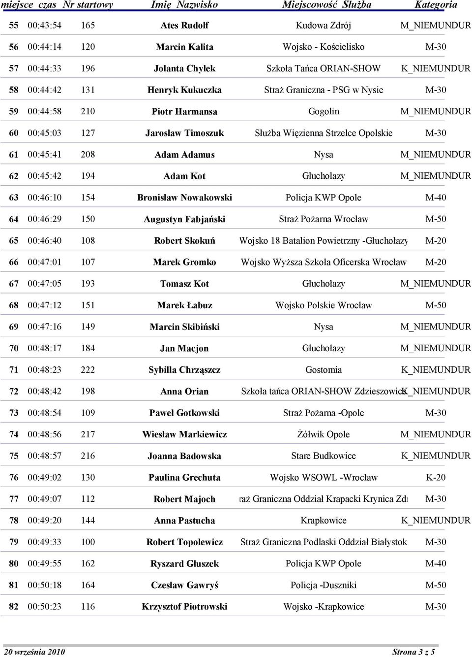 00:46:10 154 Bronisław Nowakowski Policja KWP Opole 64 00:46:29 150 Augustyn Fabjański StraŜ PoŜarna Wrocław 65 00:46:40 108 Robert Skokuń Wojsko 18 Batalion Powietrzny -Głuchołazy 66 00:47:01 107