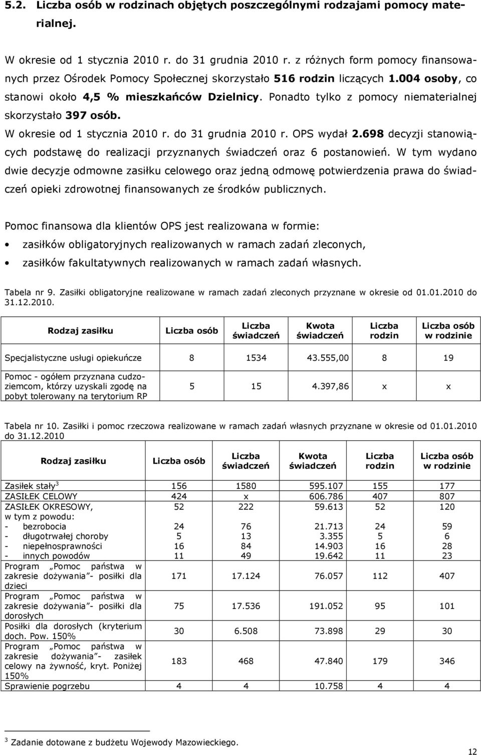 Ponadto tylko z pomocy niematerialnej skorzystało 397 osób. W okresie od 1 stycznia 2010 r. do 31 grudnia 2010 r. OPS wydał 2.