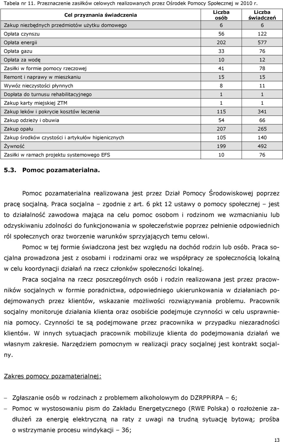 formie pomocy rzeczowej 41 78 Remont i naprawy w mieszkaniu 15 15 Wywóz nieczystości płynnych 8 11 Dopłata do turnusu rehabilitacyjnego 1 1 Zakup karty miejskiej ZTM 1 1 Zakup leków i pokrycie