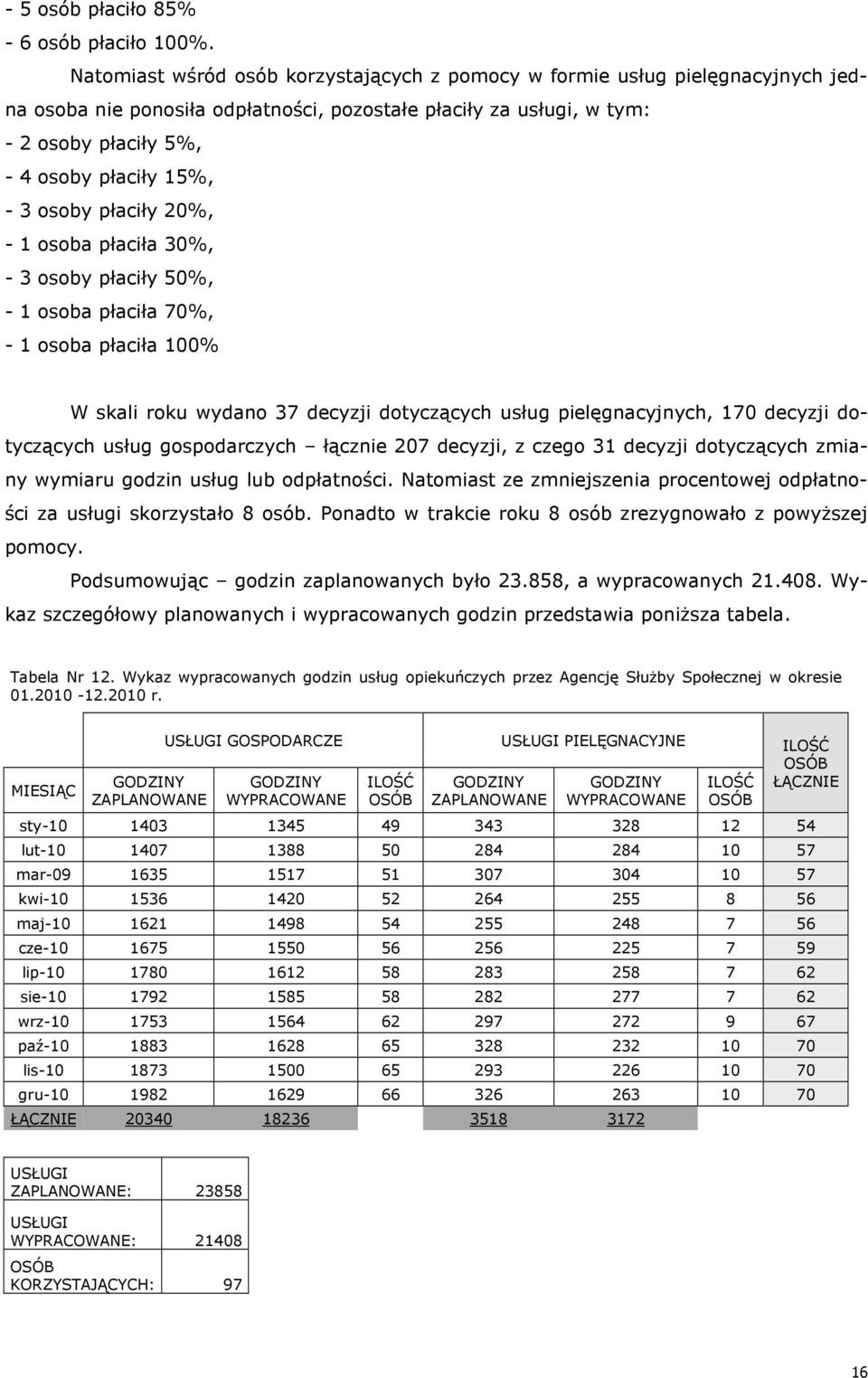 osoby płaciły 20%, - 1 osoba płaciła 30%, - 3 osoby płaciły 50%, - 1 osoba płaciła 70%, - 1 osoba płaciła 100% W skali roku wydano 37 decyzji dotyczących usług pielęgnacyjnych, 170 decyzji