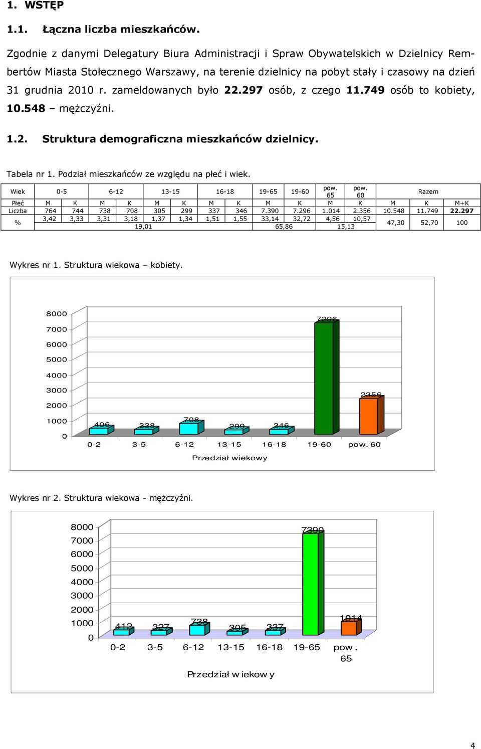 zameldowanych było 22.297 osób, z czego 11.749 osób to kobiety, 10.548 mężczyźni. 1.2. Struktura demograficzna mieszkańców dzielnicy. Tabela nr 1. Podział mieszkańców ze względu na płeć i wiek.