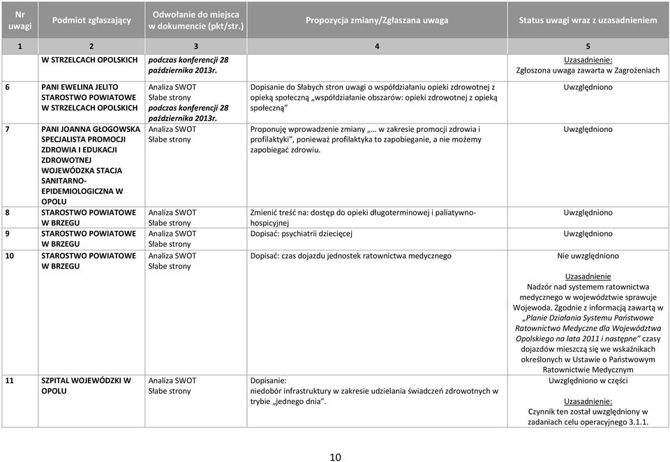 EPIDEMIOLOGICZNA W OPOLU 8 STAROSTWO POWIATOWE W BRZEGU 9 STAROSTWO POWIATOWE W BRZEGU 10 STAROSTWO POWIATOWE W BRZEGU 11 SZPITAL WOJEWÓDZKI W OPOLU podczas konferencji 28 października 2013r.