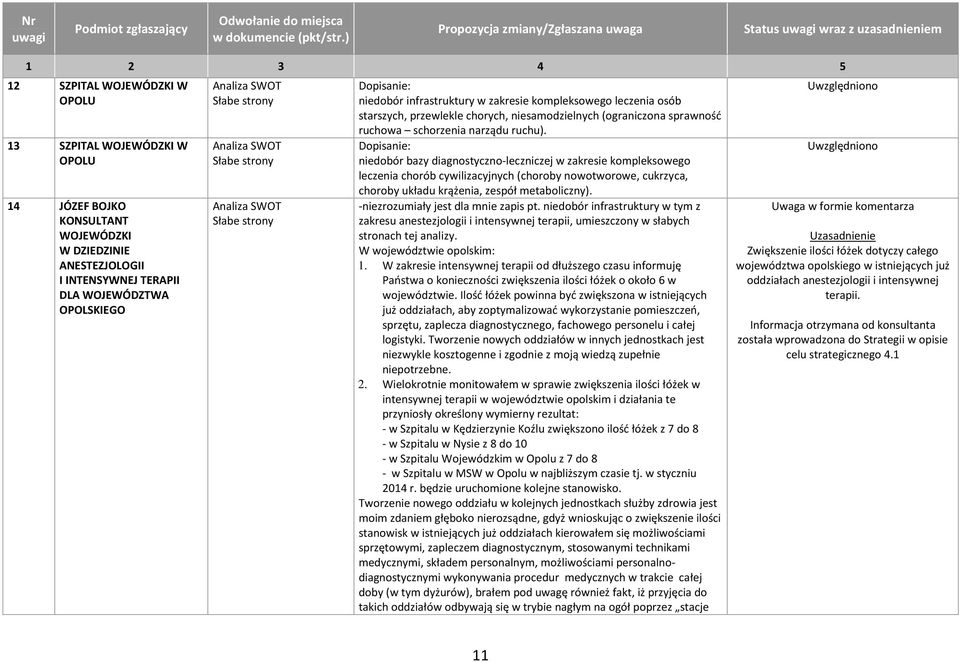 OPOLSKIEGO Dopisanie: niedobór infrastruktury w zakresie kompleksowego leczenia osób starszych, przewlekle chorych, niesamodzielnych (ograniczona sprawność ruchowa schorzenia narządu ruchu).