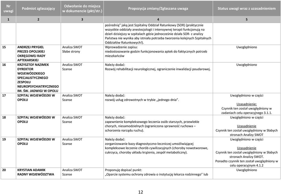 JADWIGI W OPOLU 17 SZPITAL WOJEWÓDZKI W OPOLU 18 SZPITAL WOJEWÓDZKI W OPOLU 19 SZPITAL WOJEWÓDZKI W OPOLU 20 KRYSTIAN ADAMIK RADNY WOJEWÓDZTWA Szanse Szanse Szanse Szanse Szanse pośrednią jaką jest