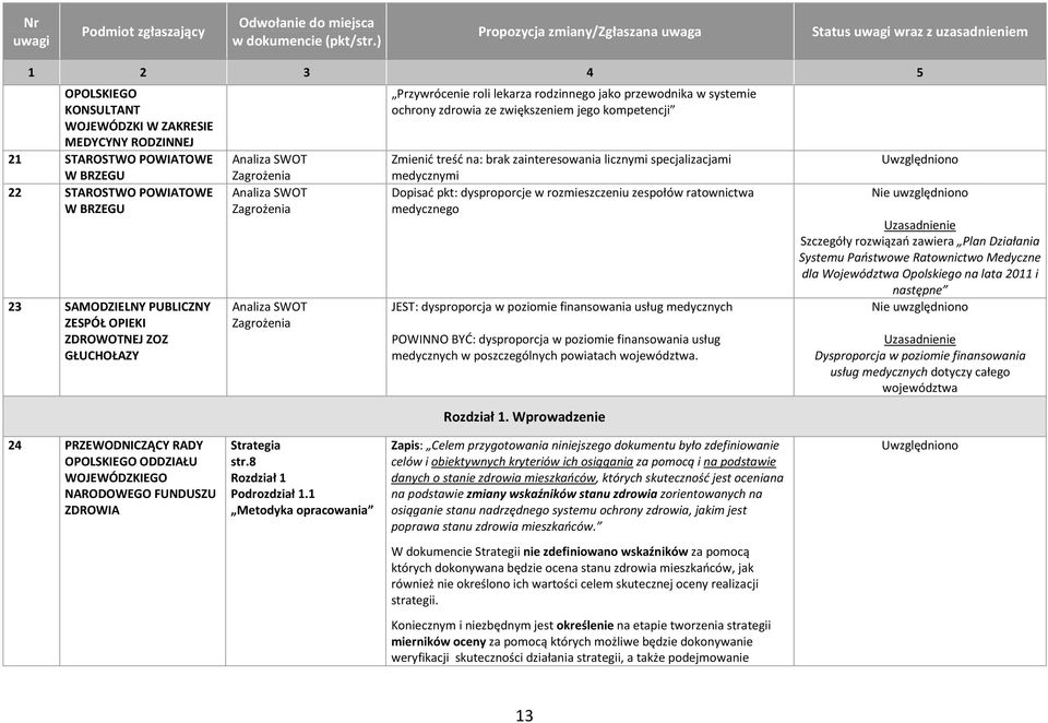 GŁUCHOŁAZY Zagrożenia Zagrożenia Zagrożenia Przywrócenie roli lekarza rodzinnego jako przewodnika w systemie ochrony zdrowia ze zwiększeniem jego kompetencji Zmienić treść na: brak zainteresowania