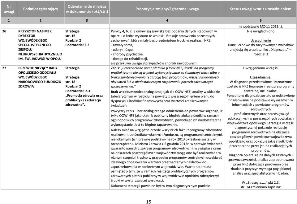 3 Promocja zdrowia oraz profilaktyka i edukacja zdrowotna. Punkty 4, 6, 7, 8 omawiają zjawiska bez podania danych liczbowych w oparciu o które wysnuto te wnioski.