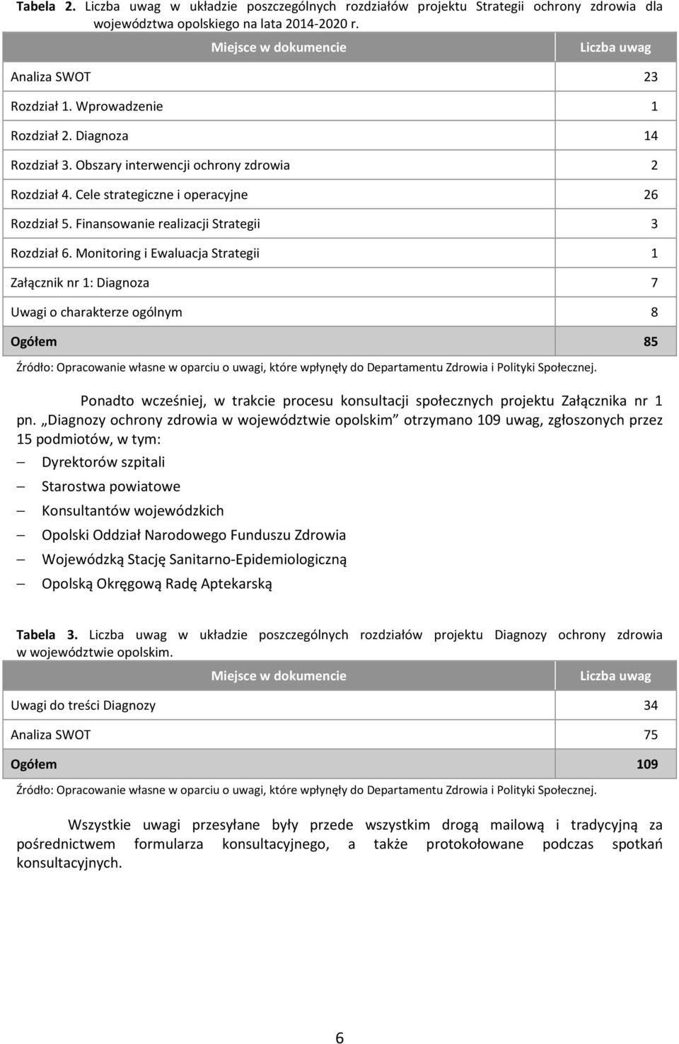 Monitoring i Ewaluacja Strategii 1 Załącznik nr 1: Diagnoza 7 Uwagi o charakterze ogólnym 8 Ogółem 85 Źródło: Opracowanie własne w oparciu o, które wpłynęły do Departamentu Zdrowia i Polityki