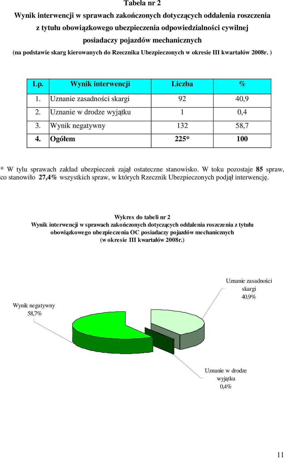 Wynik negatywny 132 58,7 4. Ogółem 225* 100 * W tylu sprawach zakład ubezpieczeń zajął ostateczne stanowisko.