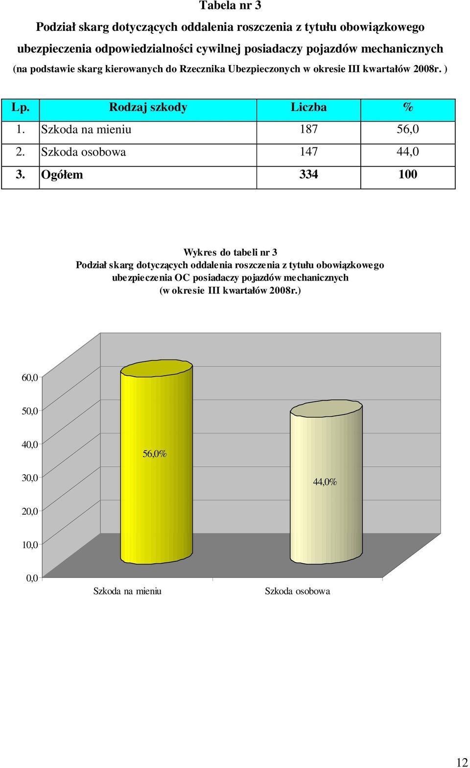 Szkoda na mieniu 187 56,0 2. Szkoda osobowa 147 44,0 3.