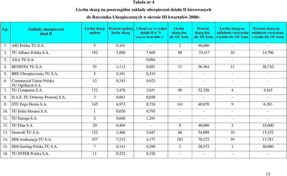 Procent skarg dot. ub. OC kom. Liczba skarg na oddalenie roszczenia z tytułu ub. OC kom. Procent skarg na oddalenie roszczenia z tytułu ub. OC kom. 1. AIG Polska TU S.A. 5 0,101-2 40,000 - - 2.