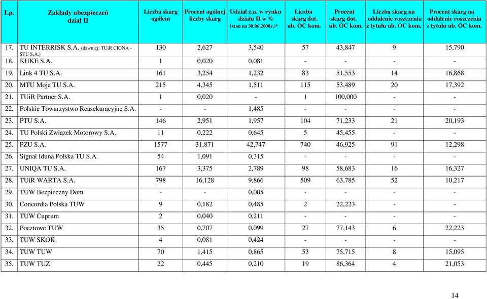 A.) 130 2,627 3,540 57 43,847 9 15,790 18. KUKE S.A. 1 0,020 0,081 - - - - 19. Link 4 TU S.A. 161 3,254 1,232 83 51,553 14 16,868 20. MTU Moje TU S.A. 215 4,345 1,511 115 53,489 20 17,392 21.