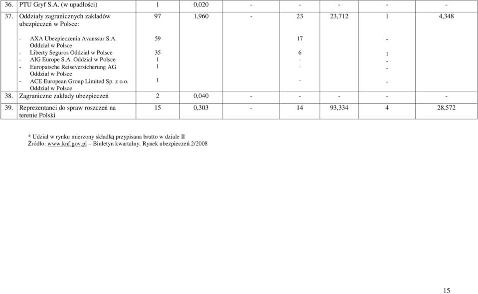 Zagraniczne zakłady ubezpieczeń 2 0,040 - - - - - 39.