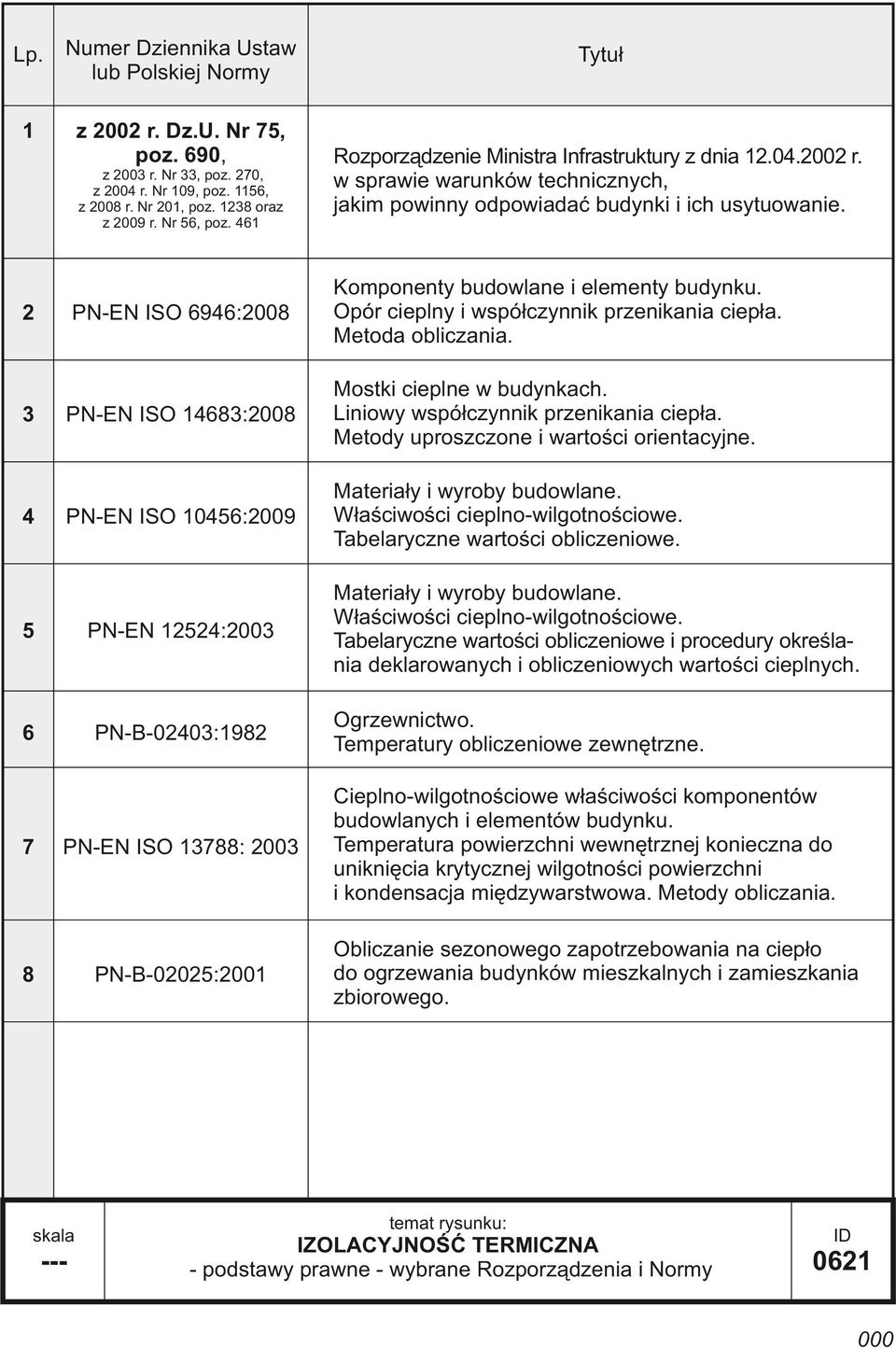 Właściwości cieplnowilgotnościowe. Tabelaryczne wartości obliczeniowe. 5 PNEN 12524:2003 6 PNB02403:1982 7 Rozporządzenie Ministra Infrastruktury z dnia 12.04.2002 r.