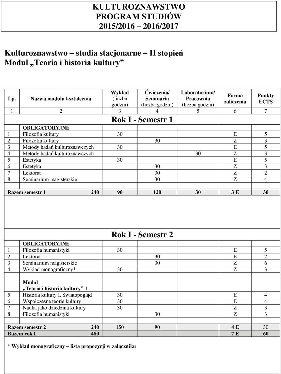 Metody badań kulturoznawczych 30 E 5 4 Metody badań kulturoznawczych 30 Z 3 5 Estetyka 30 E 5 6 Estetyka 30 Z 3 7 Lektorat 30 Z 2 8 Seminarium magisterskie 30 Z 4 Razem semestr 1 240 90 120 30 3 E 30