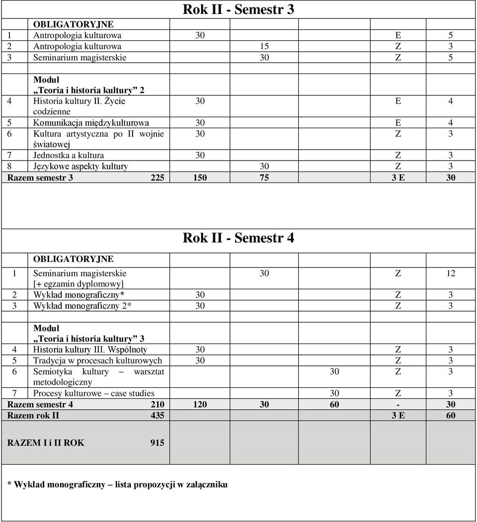 75 3 E 30 Rok II - Semestr 4 1 Seminarium magisterskie 30 Z 12 [+ egzamin dyplomowy] 2 Wykład monograficzny* 30 Z 3 3 Wykład monograficzny 2* 30 Z 3 Teoria i historia kultury 3 4 Historia kultury