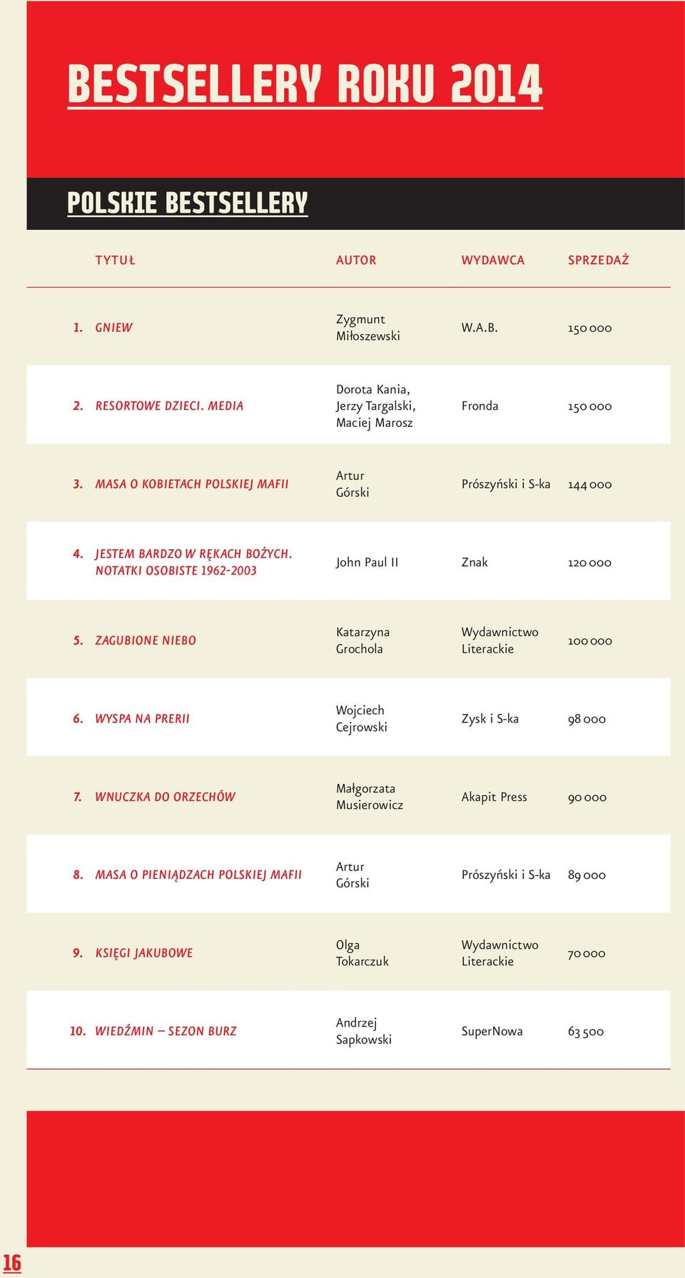NOTATKI OSOBISTE 1962-2003 John Paul II Znak 120 000 5. ZAGUBIONE NIEBO Katarzyna Grochola Wydawnictwo Literackie 100 000 6. WYSPA NA PRERII Wojciech Cejrowski Zysk i S-ka 98 000 7.
