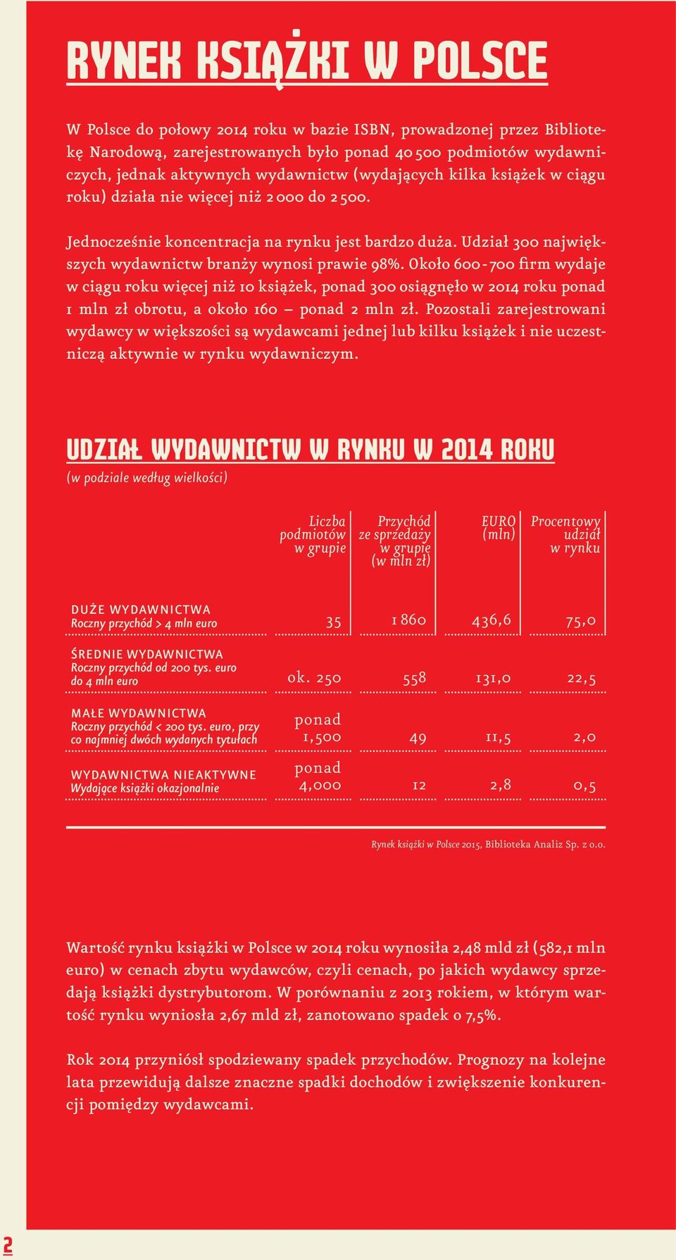 Około 600-700 firm wydaje w ciągu roku więcej niż 10 książek, ponad 300 osiągnęło w 2014 roku ponad 1 mln zł obrotu, a około 160 ponad 2 mln zł.