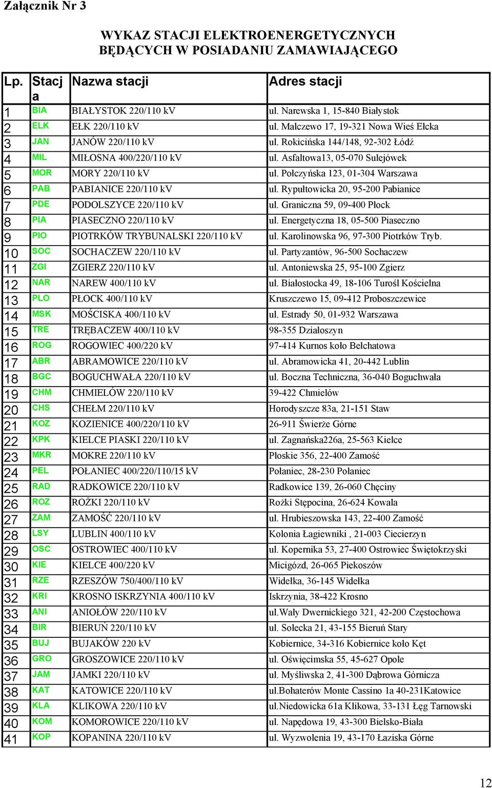 Asfaltowa13, 05-070 Sulejówek 5 MOR MORY 220/110 kv ul. Połczyńska 123, 01-304 Warszawa 6 PAB PABIANICE 220/110 kv ul. Rypułtowicka 20, 95-200 Pabianice 7 PDE PODOLSZYCE 220/110 kv ul.