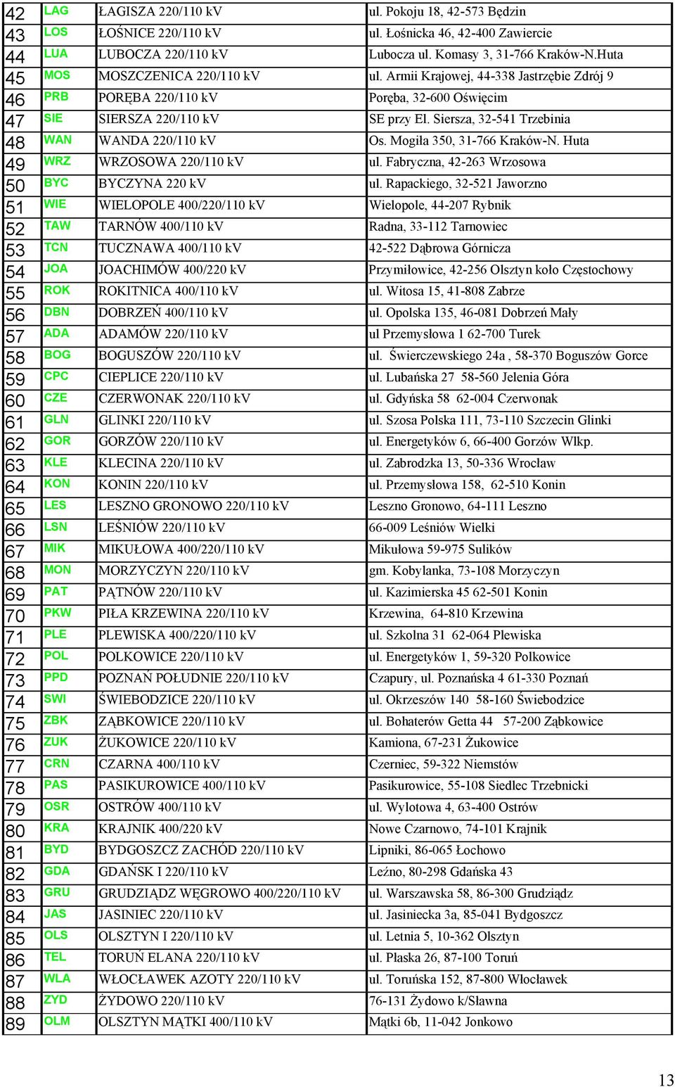 Siersza, 32-541 Trzebinia 48 WAN WANDA 220/110 kv Os. Mogiła 350, 31-766 Kraków-N. Huta 49 WRZ WRZOSOWA 220/110 kv ul. Fabryczna, 42-263 Wrzosowa 50 BYC BYCZYNA 220 kv ul.