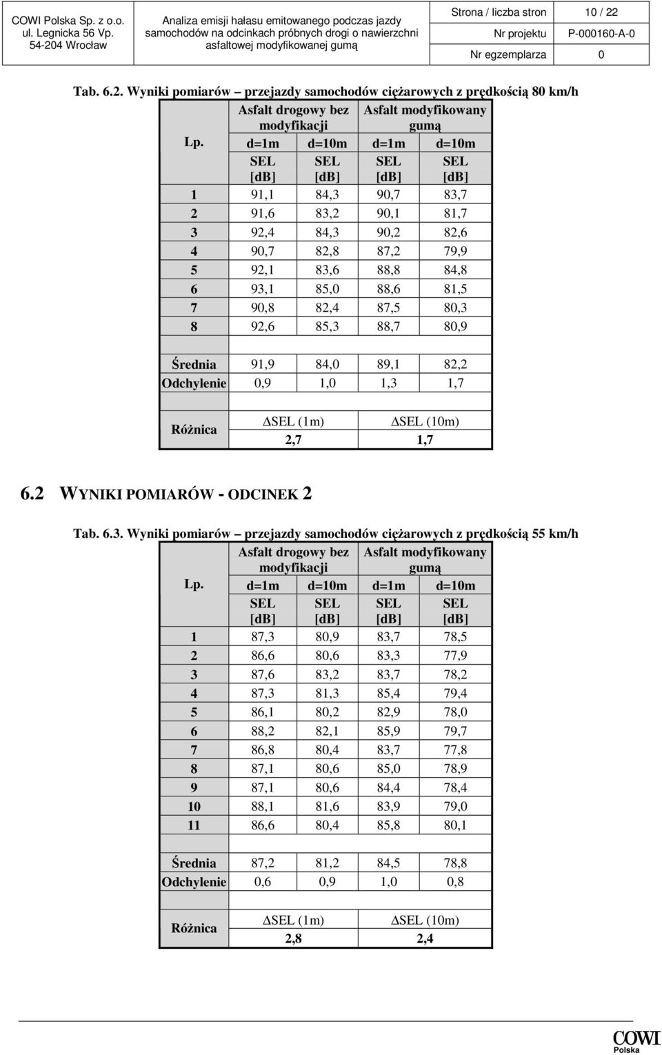 Średnia 91,9 84,0 89,1 82,2 Odchylenie 0,9 1,0 1,3 1,7 RóŜnica (1m) (10m) 2,7 1,7 6.2 WYNIKI POMIARÓW - ODCINEK 2 Tab. 6.3. Wyniki pomiarów przejazdy samochodów cięŝarowych z prędkością 55 km/h Asfalt drogowy bez modyfikacji Asfalt modyfikowany gumą Lp.