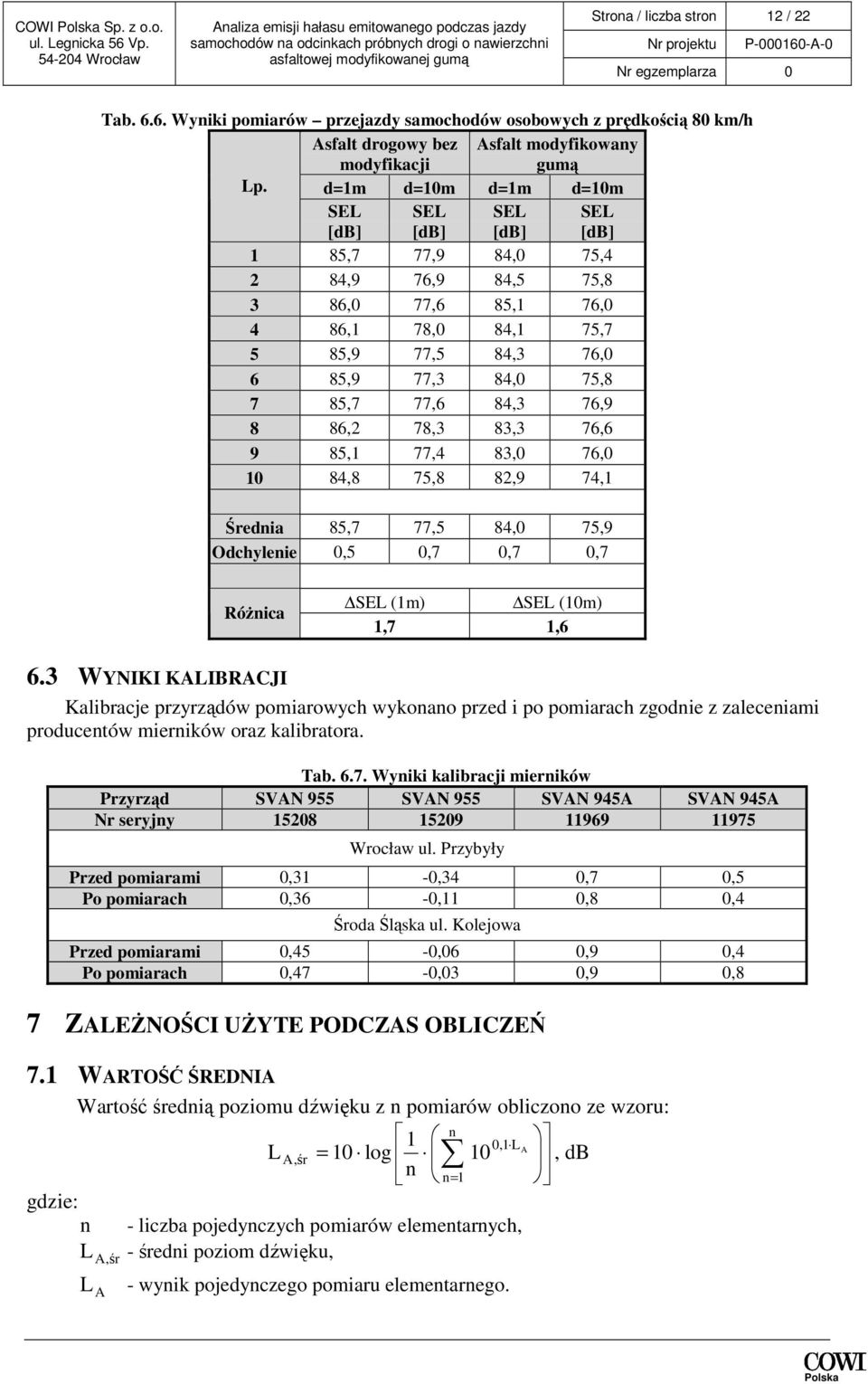 85,1 77,4 83,0 76,0 10 84,8 75,8 82,9 74,1 Średnia 85,7 77,5 84,0 75,9 Odchylenie 0,5 0,7 0,7 0,7 RóŜnica (1m) (10m) 1,7 1,6 6.