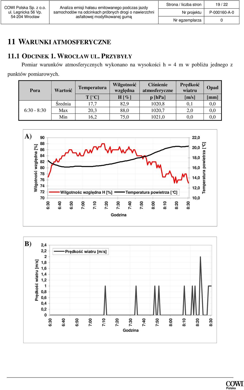 Pora 6:30-8:30 Wilgotność Ciśnienie Prędkość Temperatura Opad Wartość względna atmosferyczne wiatru T [ C] H [%] p [hpa] [m/s] [mm] Średnia 17,7 82,9 1020,8 0,1 0,0 Max 20,3 88,0 1020,7 2,0 0,0 Min