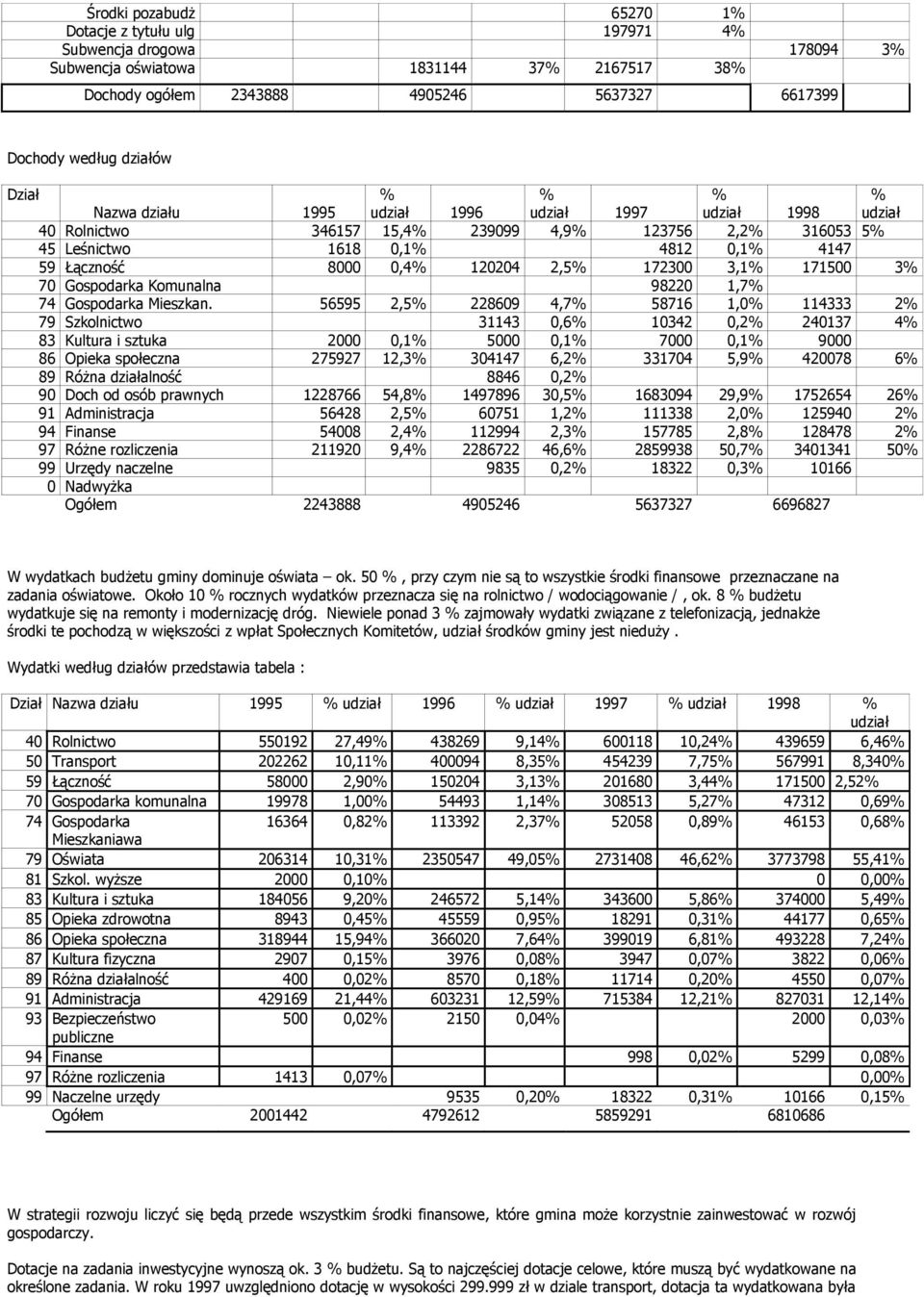 120204 2,5% 172300 3,1% 171500 3% 70 Gospodarka Komunalna 98220 1,7% 74 Gospodarka Mieszkan.