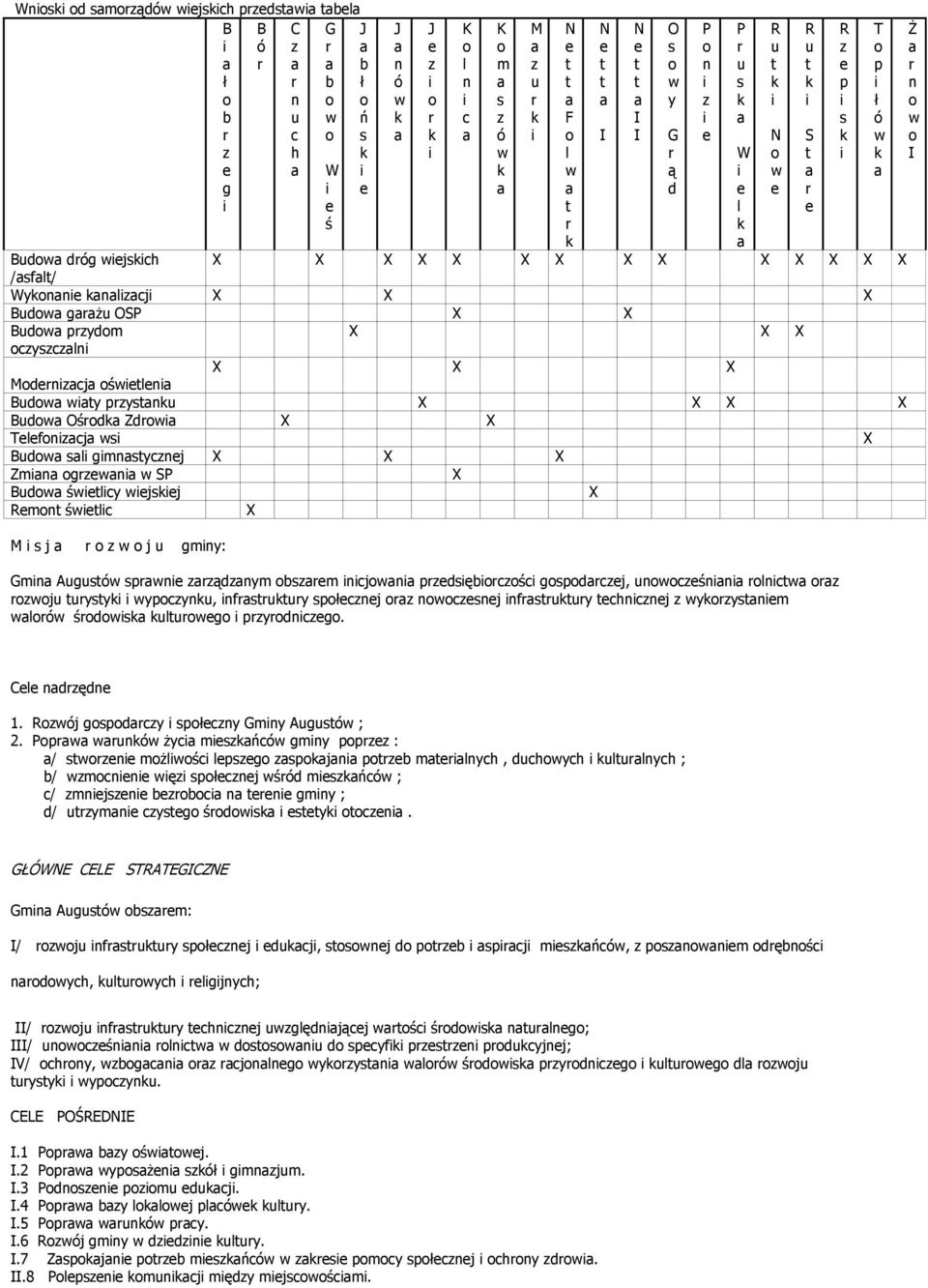 a r n o w o I Budowa dróg wiejskich /asfalt/ X X X X X X X X X X X X X X Wykonanie kanalizacji X X X Budowa garażu OSP X X Budowa przydom oczyszczalni X X X Modernizacja oświetlenia X X X Budowa
