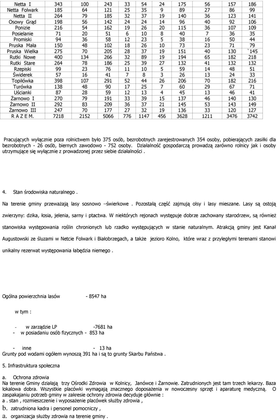 Nowe 400 134 266 32 89 19 194 65 182 218 Rutki Stare 264 78 186 25 39 27 132 41 132 132 Rzepiski 99 23 76 11 10 5 59 14 48 51 Świderek 57 16 41 7 8 3 26 13 24 33 Topiłówka 398 107 291 52 44 26 206 70