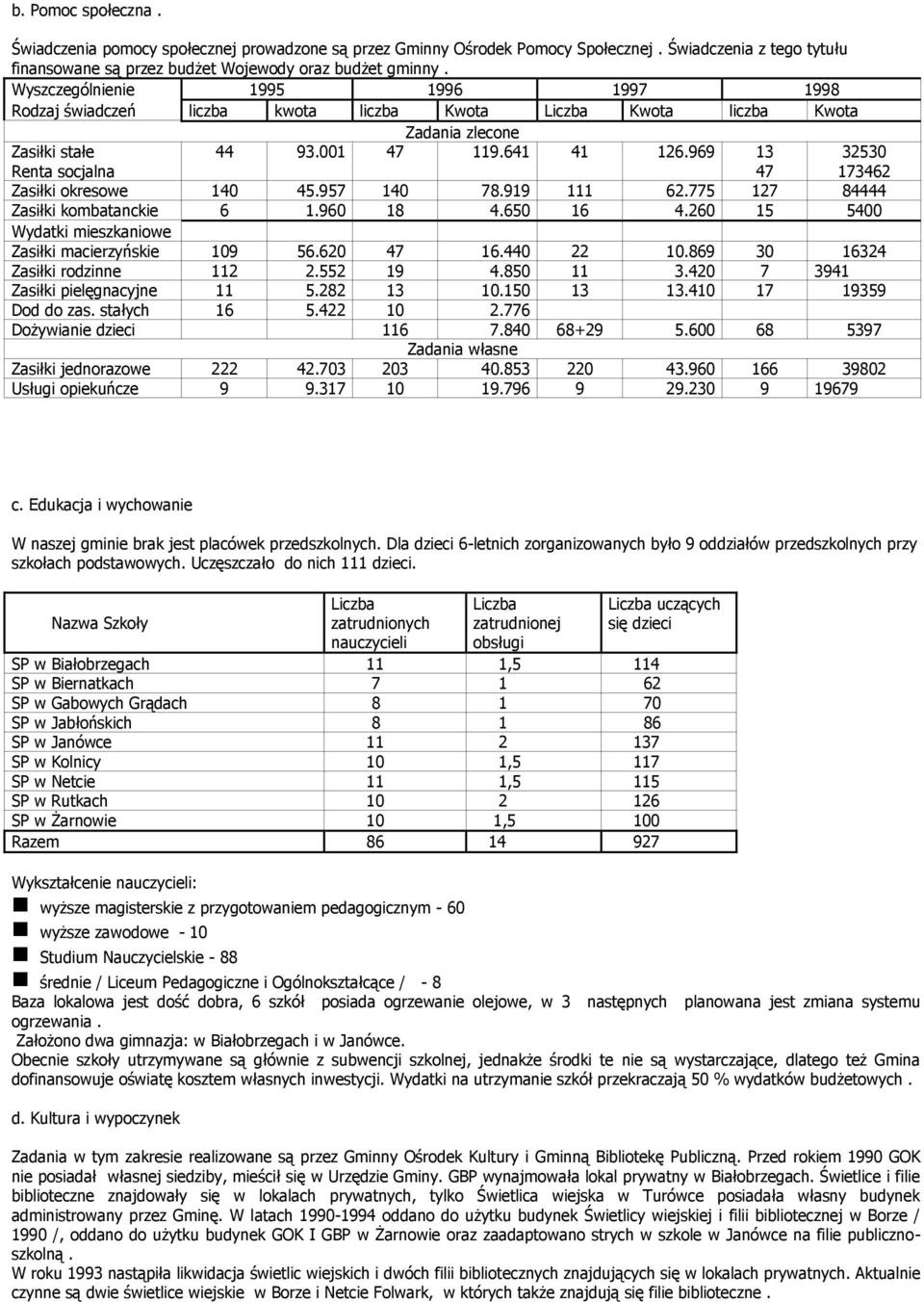 969 13 47 32530 173462 Zasiłki okresowe 140 45.957 140 78.919 111 62.775 127 84444 Zasiłki kombatanckie 6 1.960 18 4.650 16 4.260 15 5400 Wydatki mieszkaniowe Zasiłki macierzyńskie 109 56.620 47 16.