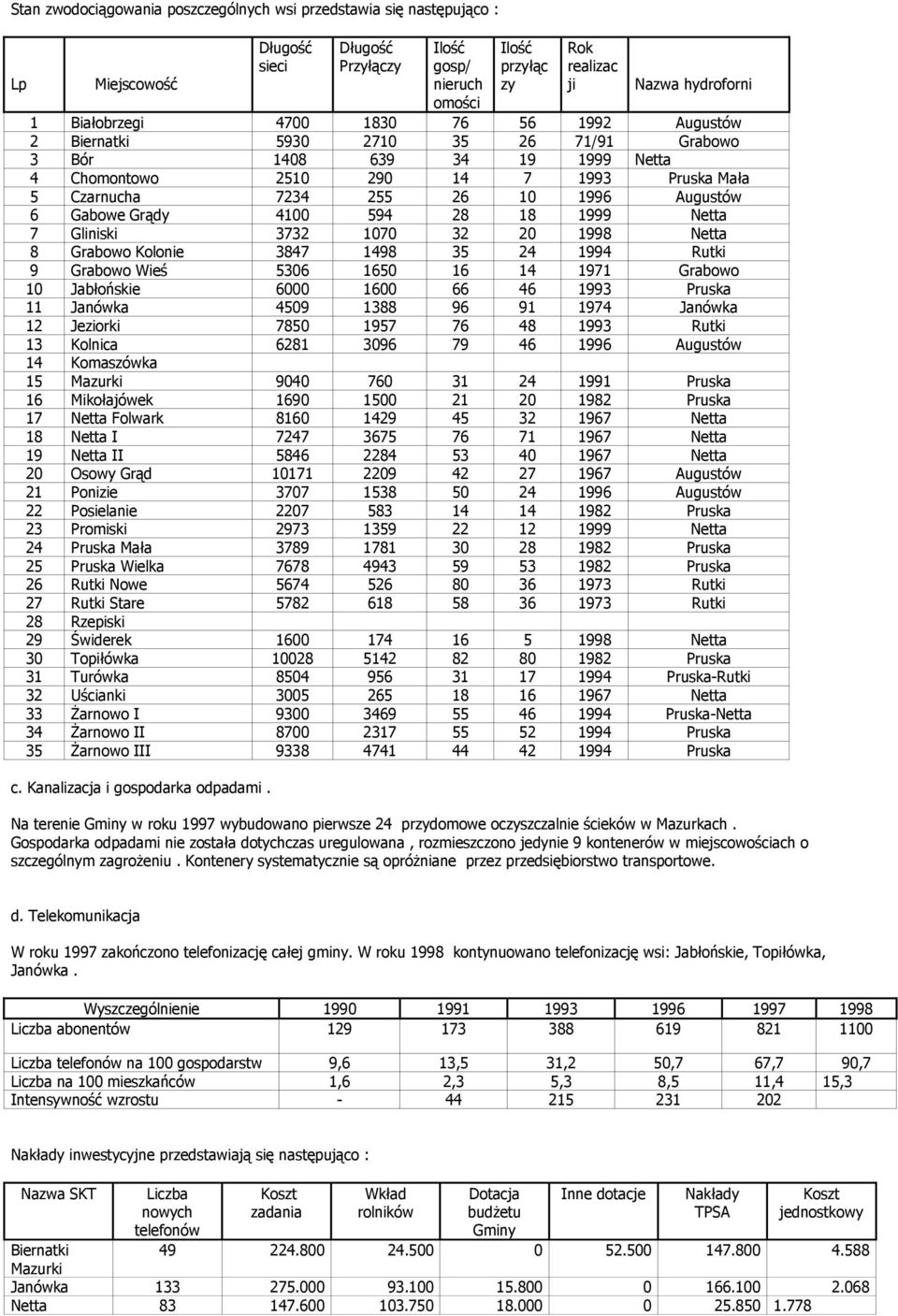 Augustów 6 Gabowe Grądy 4100 594 28 18 1999 Netta 7 Gliniski 3732 1070 32 20 1998 Netta 8 Grabowo Kolonie 3847 1498 35 24 1994 Rutki 9 Grabowo Wieś 5306 1650 16 14 1971 Grabowo 10 Jabłońskie 6000